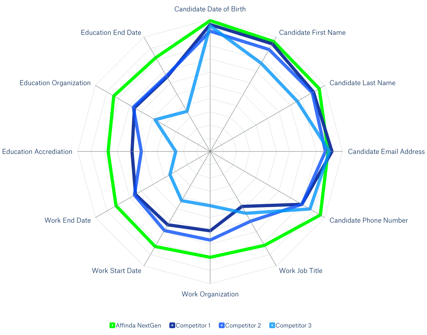 Spider chart comparing resume parser accuracy across extraction fields